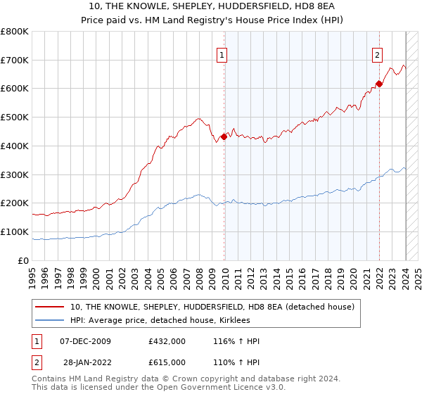10, THE KNOWLE, SHEPLEY, HUDDERSFIELD, HD8 8EA: Price paid vs HM Land Registry's House Price Index