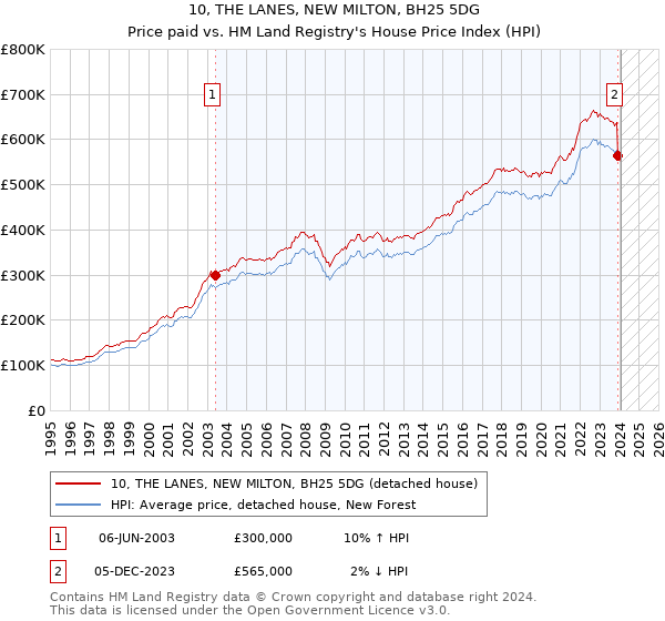 10, THE LANES, NEW MILTON, BH25 5DG: Price paid vs HM Land Registry's House Price Index