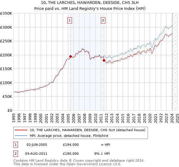 10, THE LARCHES, HAWARDEN, DEESIDE, CH5 3LH: Price paid vs HM Land Registry's House Price Index