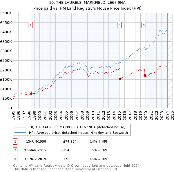 10, THE LAURELS, MARKFIELD, LE67 9HA: Price paid vs HM Land Registry's House Price Index