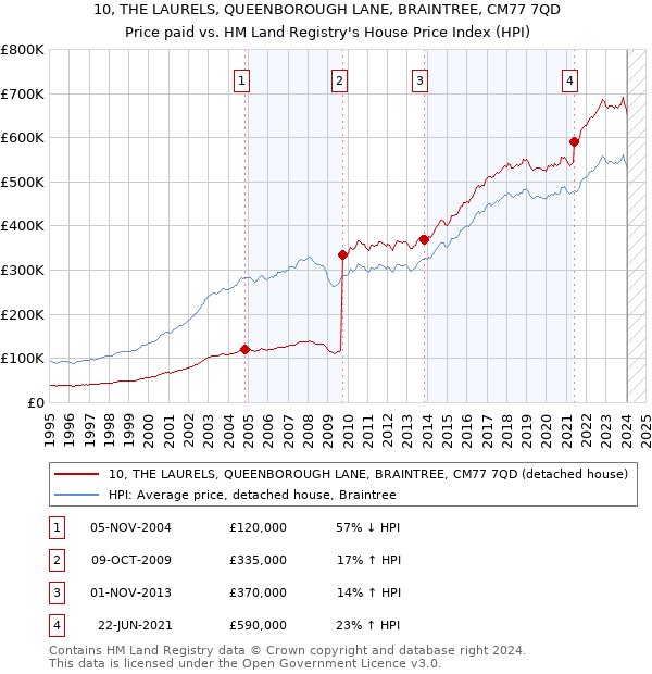 10, THE LAURELS, QUEENBOROUGH LANE, BRAINTREE, CM77 7QD: Price paid vs HM Land Registry's House Price Index