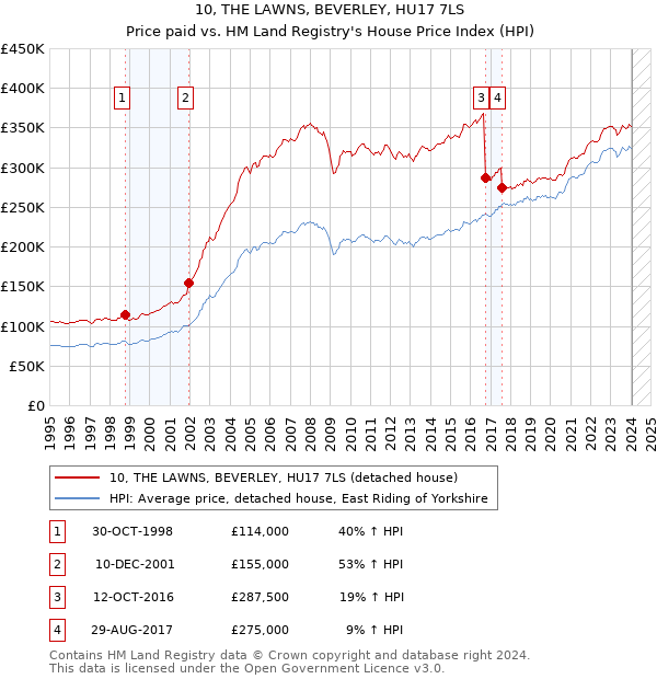 10, THE LAWNS, BEVERLEY, HU17 7LS: Price paid vs HM Land Registry's House Price Index