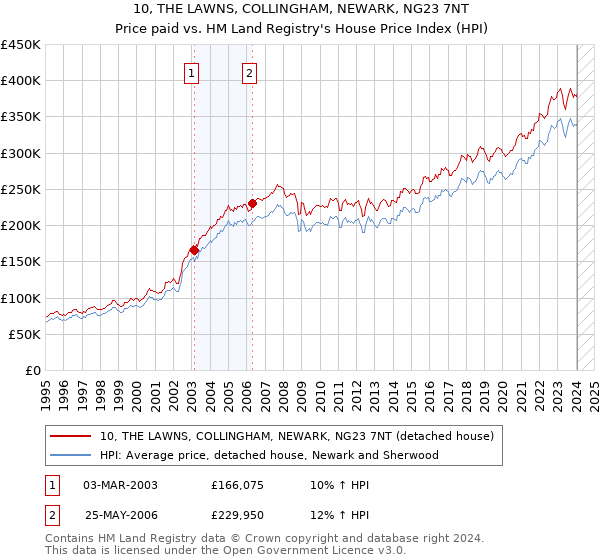 10, THE LAWNS, COLLINGHAM, NEWARK, NG23 7NT: Price paid vs HM Land Registry's House Price Index