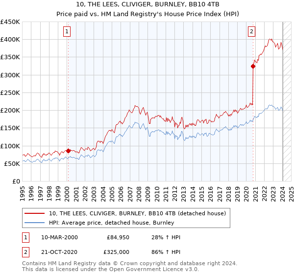10, THE LEES, CLIVIGER, BURNLEY, BB10 4TB: Price paid vs HM Land Registry's House Price Index
