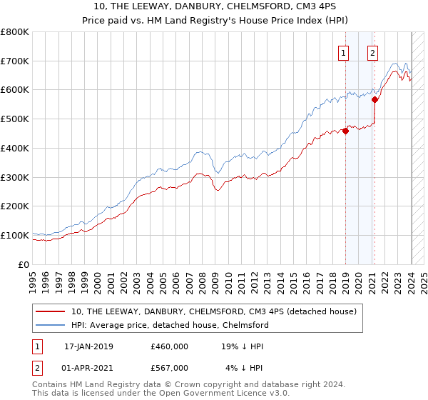 10, THE LEEWAY, DANBURY, CHELMSFORD, CM3 4PS: Price paid vs HM Land Registry's House Price Index