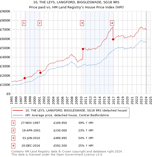 10, THE LEYS, LANGFORD, BIGGLESWADE, SG18 9RS: Price paid vs HM Land Registry's House Price Index