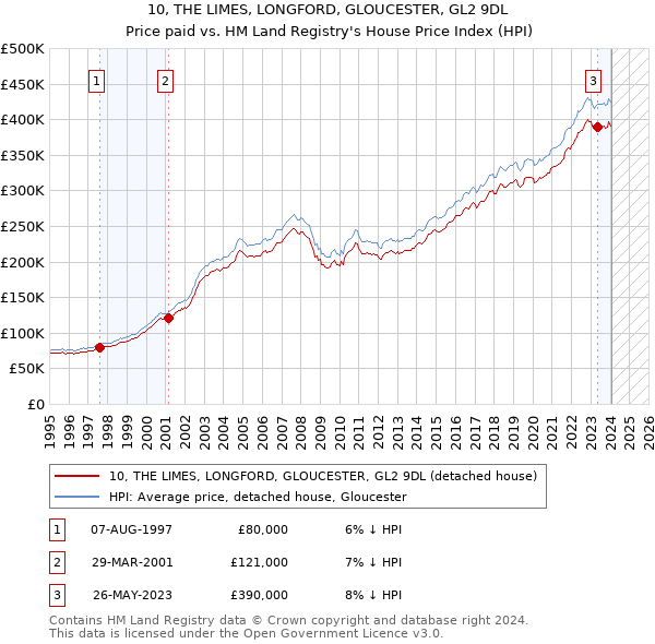 10, THE LIMES, LONGFORD, GLOUCESTER, GL2 9DL: Price paid vs HM Land Registry's House Price Index