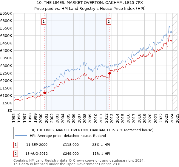 10, THE LIMES, MARKET OVERTON, OAKHAM, LE15 7PX: Price paid vs HM Land Registry's House Price Index
