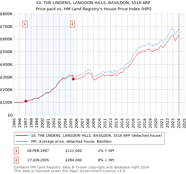 10, THE LINDENS, LANGDON HILLS, BASILDON, SS16 6RP: Price paid vs HM Land Registry's House Price Index