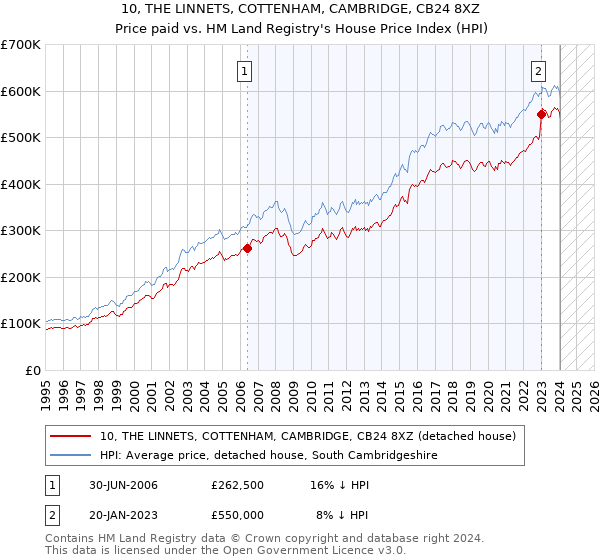 10, THE LINNETS, COTTENHAM, CAMBRIDGE, CB24 8XZ: Price paid vs HM Land Registry's House Price Index