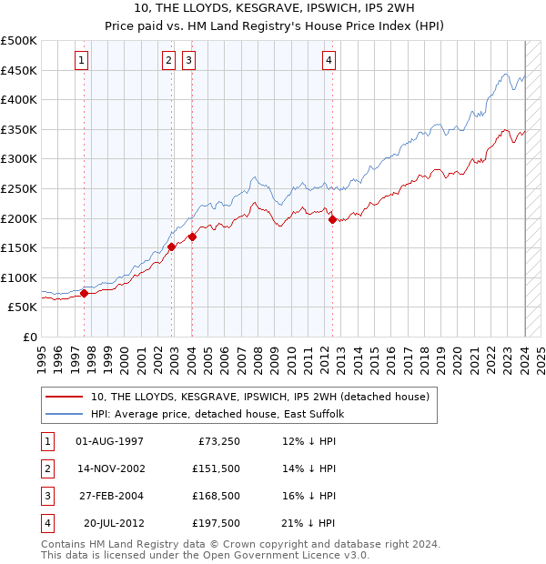 10, THE LLOYDS, KESGRAVE, IPSWICH, IP5 2WH: Price paid vs HM Land Registry's House Price Index