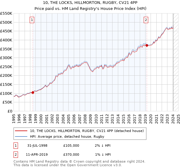 10, THE LOCKS, HILLMORTON, RUGBY, CV21 4PP: Price paid vs HM Land Registry's House Price Index