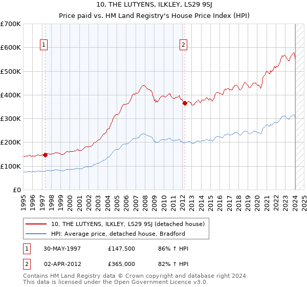 10, THE LUTYENS, ILKLEY, LS29 9SJ: Price paid vs HM Land Registry's House Price Index