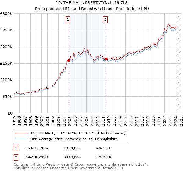 10, THE MALL, PRESTATYN, LL19 7LS: Price paid vs HM Land Registry's House Price Index