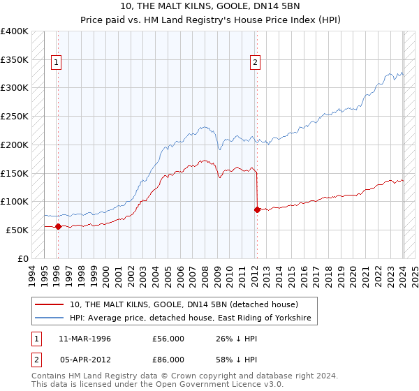 10, THE MALT KILNS, GOOLE, DN14 5BN: Price paid vs HM Land Registry's House Price Index