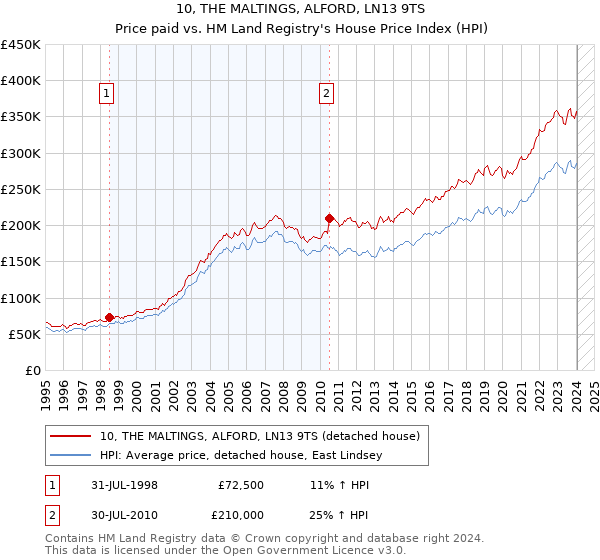 10, THE MALTINGS, ALFORD, LN13 9TS: Price paid vs HM Land Registry's House Price Index