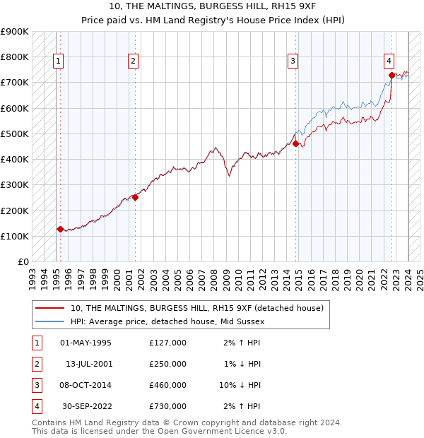 10, THE MALTINGS, BURGESS HILL, RH15 9XF: Price paid vs HM Land Registry's House Price Index