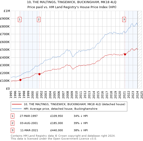 10, THE MALTINGS, TINGEWICK, BUCKINGHAM, MK18 4LQ: Price paid vs HM Land Registry's House Price Index