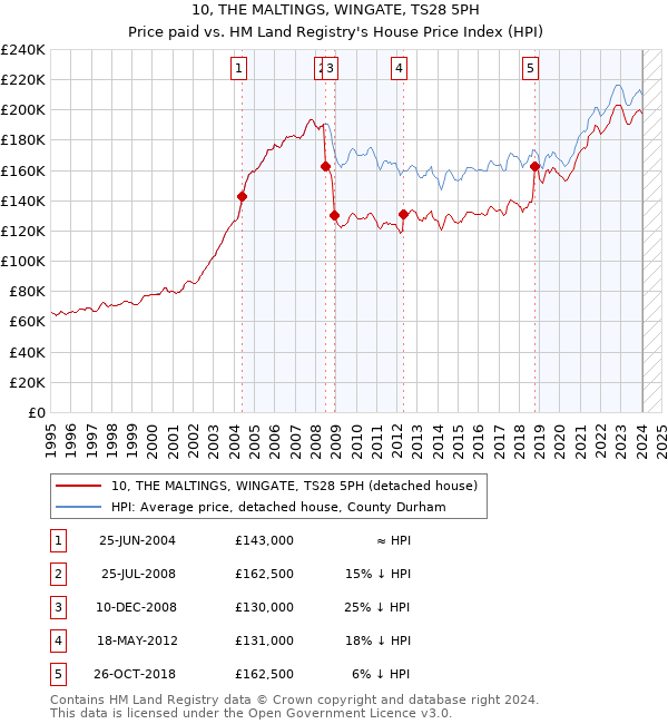 10, THE MALTINGS, WINGATE, TS28 5PH: Price paid vs HM Land Registry's House Price Index