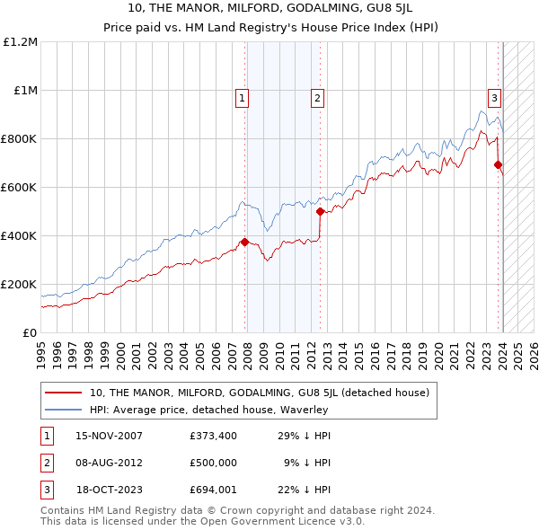 10, THE MANOR, MILFORD, GODALMING, GU8 5JL: Price paid vs HM Land Registry's House Price Index