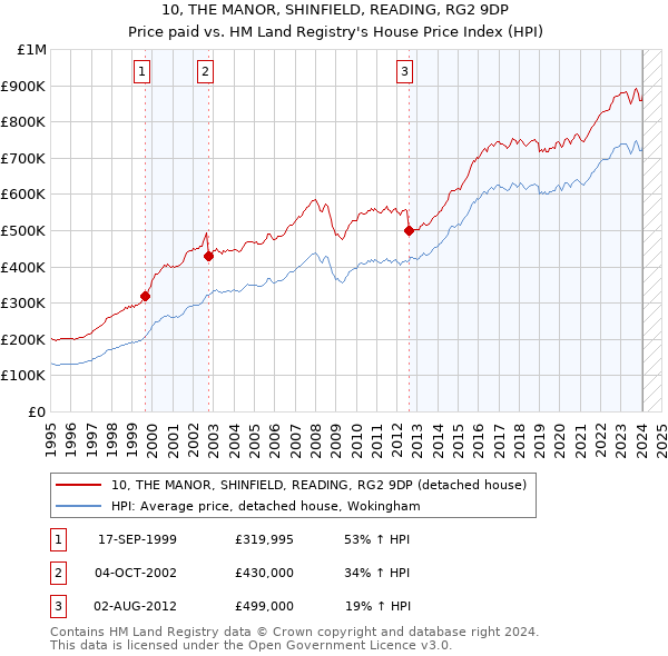 10, THE MANOR, SHINFIELD, READING, RG2 9DP: Price paid vs HM Land Registry's House Price Index