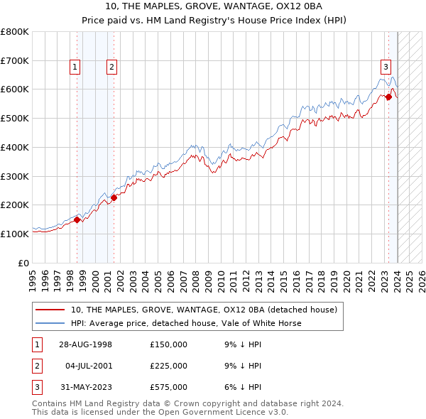 10, THE MAPLES, GROVE, WANTAGE, OX12 0BA: Price paid vs HM Land Registry's House Price Index