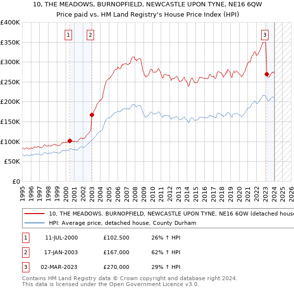 10, THE MEADOWS, BURNOPFIELD, NEWCASTLE UPON TYNE, NE16 6QW: Price paid vs HM Land Registry's House Price Index