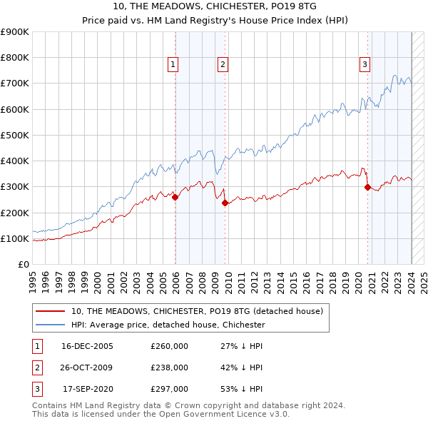 10, THE MEADOWS, CHICHESTER, PO19 8TG: Price paid vs HM Land Registry's House Price Index