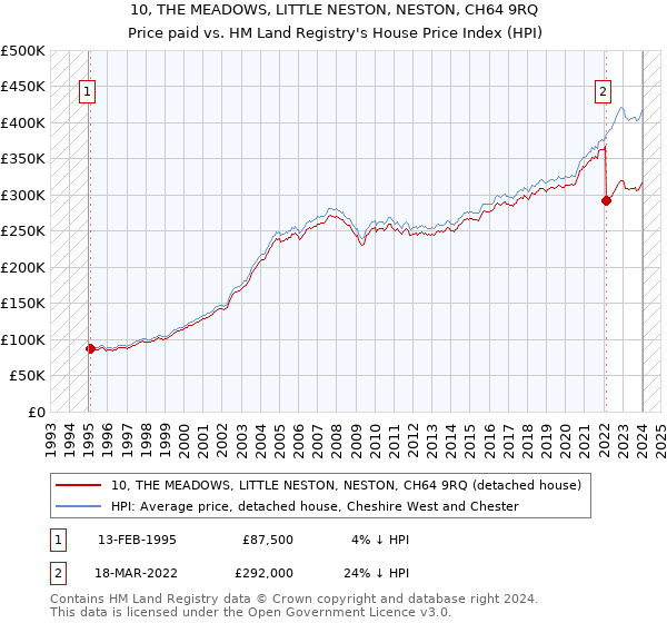 10, THE MEADOWS, LITTLE NESTON, NESTON, CH64 9RQ: Price paid vs HM Land Registry's House Price Index