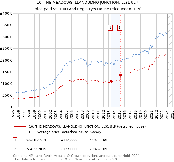 10, THE MEADOWS, LLANDUDNO JUNCTION, LL31 9LP: Price paid vs HM Land Registry's House Price Index