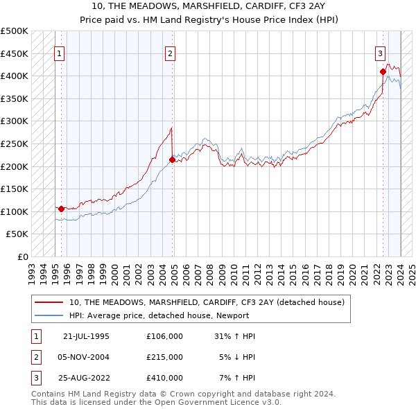 10, THE MEADOWS, MARSHFIELD, CARDIFF, CF3 2AY: Price paid vs HM Land Registry's House Price Index