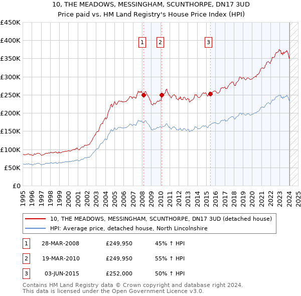 10, THE MEADOWS, MESSINGHAM, SCUNTHORPE, DN17 3UD: Price paid vs HM Land Registry's House Price Index