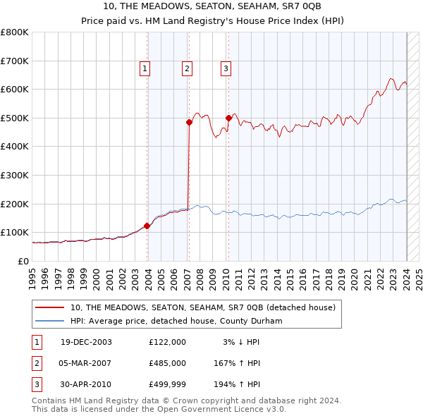 10, THE MEADOWS, SEATON, SEAHAM, SR7 0QB: Price paid vs HM Land Registry's House Price Index