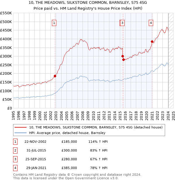 10, THE MEADOWS, SILKSTONE COMMON, BARNSLEY, S75 4SG: Price paid vs HM Land Registry's House Price Index