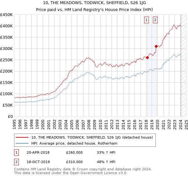 10, THE MEADOWS, TODWICK, SHEFFIELD, S26 1JG: Price paid vs HM Land Registry's House Price Index