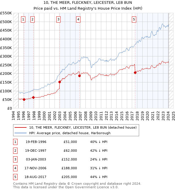 10, THE MEER, FLECKNEY, LEICESTER, LE8 8UN: Price paid vs HM Land Registry's House Price Index
