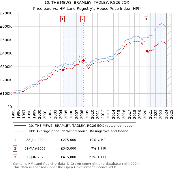 10, THE MEWS, BRAMLEY, TADLEY, RG26 5QX: Price paid vs HM Land Registry's House Price Index