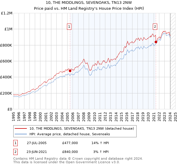 10, THE MIDDLINGS, SEVENOAKS, TN13 2NW: Price paid vs HM Land Registry's House Price Index
