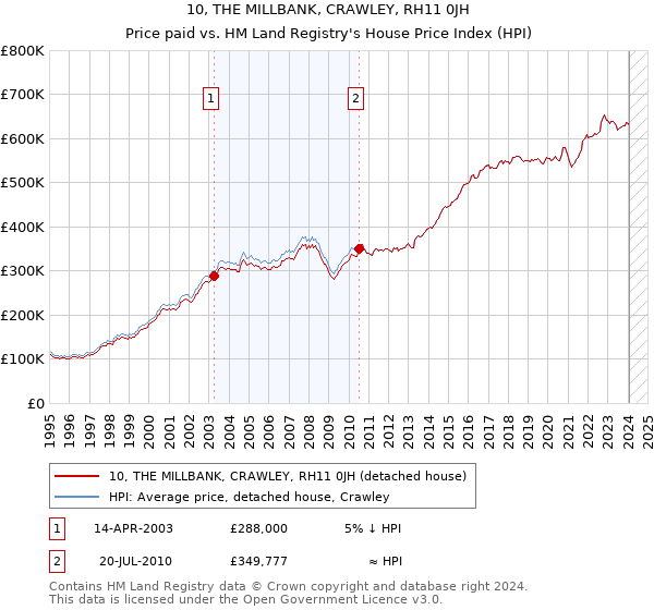 10, THE MILLBANK, CRAWLEY, RH11 0JH: Price paid vs HM Land Registry's House Price Index