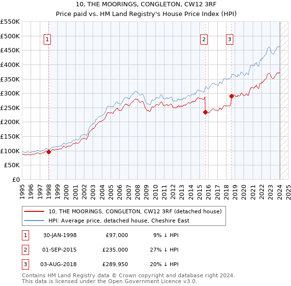 10, THE MOORINGS, CONGLETON, CW12 3RF: Price paid vs HM Land Registry's House Price Index