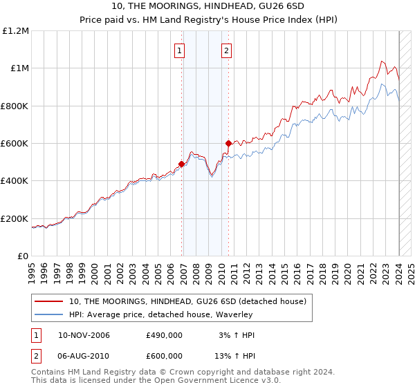 10, THE MOORINGS, HINDHEAD, GU26 6SD: Price paid vs HM Land Registry's House Price Index