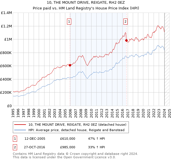 10, THE MOUNT DRIVE, REIGATE, RH2 0EZ: Price paid vs HM Land Registry's House Price Index