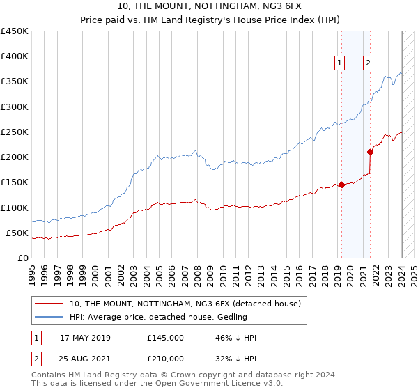 10, THE MOUNT, NOTTINGHAM, NG3 6FX: Price paid vs HM Land Registry's House Price Index