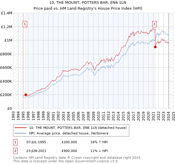 10, THE MOUNT, POTTERS BAR, EN6 1LN: Price paid vs HM Land Registry's House Price Index