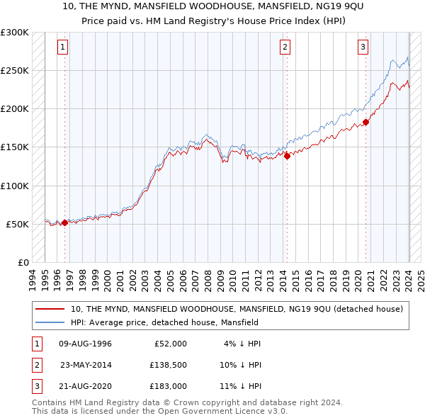 10, THE MYND, MANSFIELD WOODHOUSE, MANSFIELD, NG19 9QU: Price paid vs HM Land Registry's House Price Index