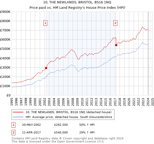 10, THE NEWLANDS, BRISTOL, BS16 1NQ: Price paid vs HM Land Registry's House Price Index