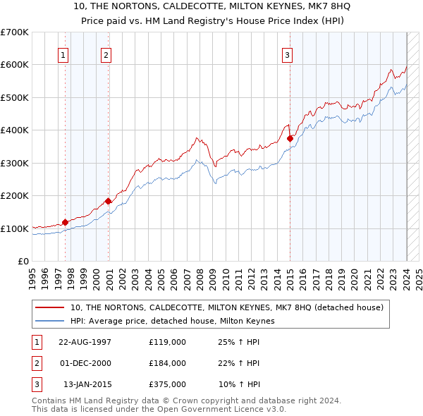 10, THE NORTONS, CALDECOTTE, MILTON KEYNES, MK7 8HQ: Price paid vs HM Land Registry's House Price Index