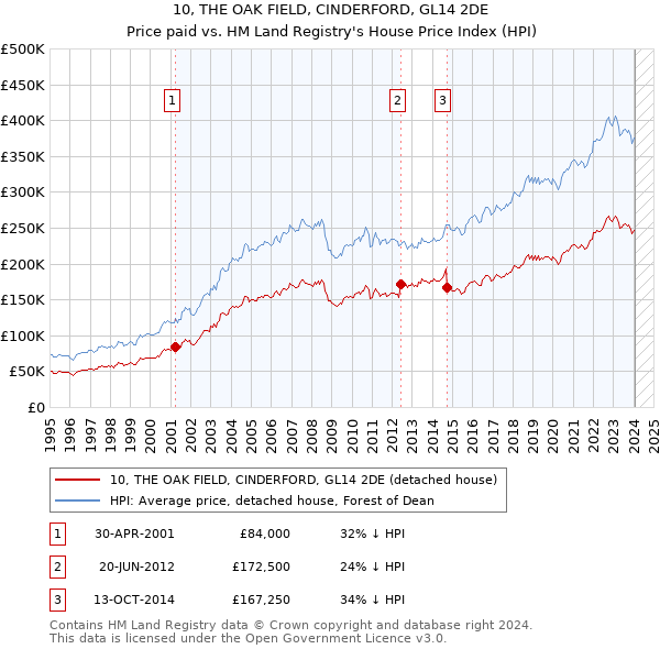 10, THE OAK FIELD, CINDERFORD, GL14 2DE: Price paid vs HM Land Registry's House Price Index