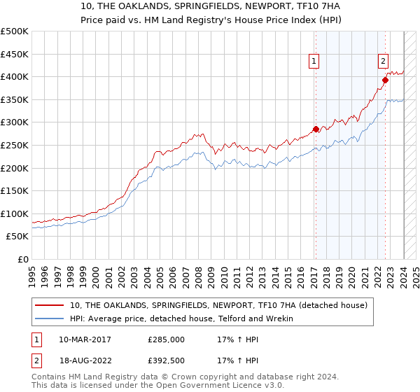 10, THE OAKLANDS, SPRINGFIELDS, NEWPORT, TF10 7HA: Price paid vs HM Land Registry's House Price Index