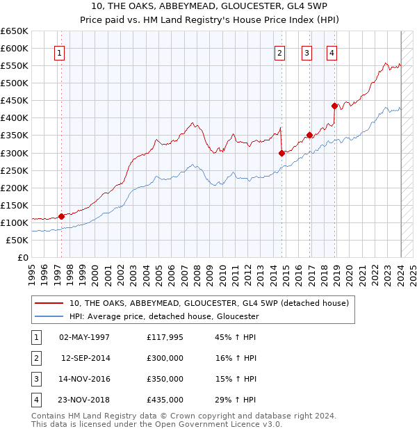 10, THE OAKS, ABBEYMEAD, GLOUCESTER, GL4 5WP: Price paid vs HM Land Registry's House Price Index